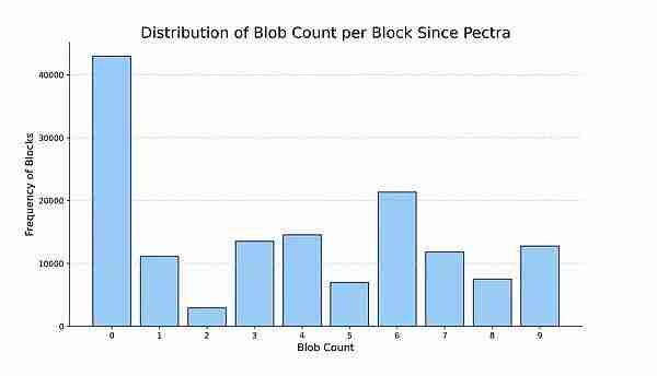 以太坊Pectra升级后，对生态系统有何影响？